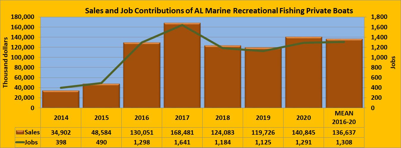 Sales and Job Contributions of AL Marine Recreational Fishing Private Boats